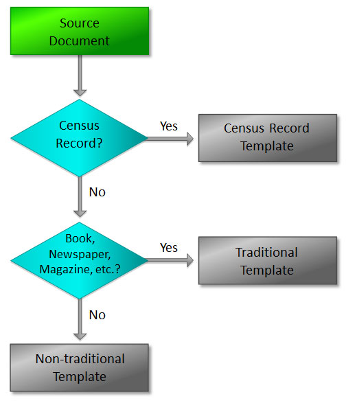 Simple Citations Flowchart